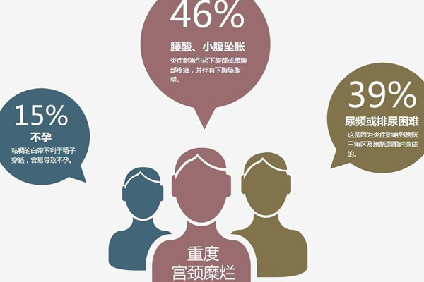宫颈糜烂的早期症状(图1)